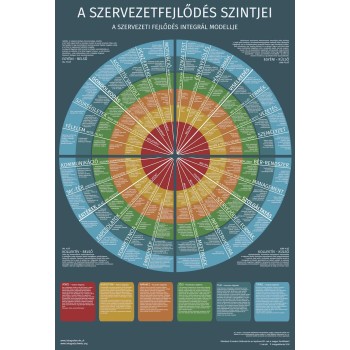 A szervezetfejlődés szintjei (Digitális)
