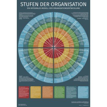 Stufen der Organisation (Digital)